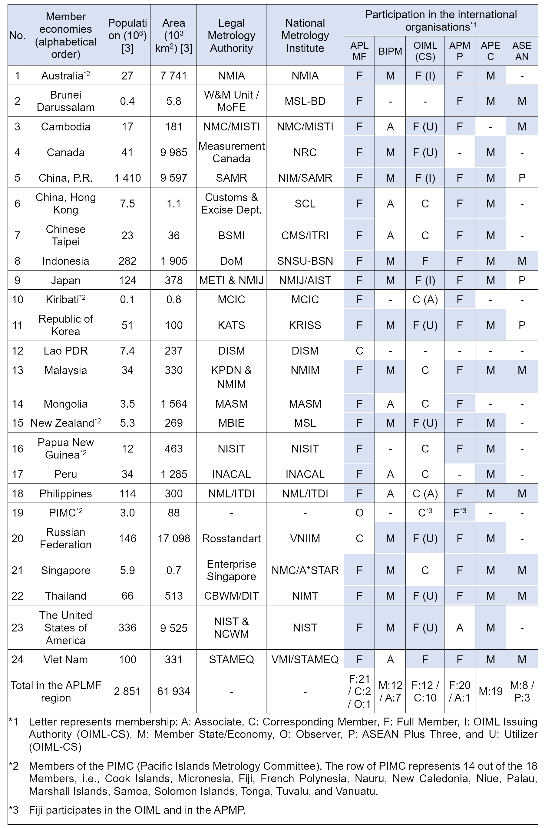 Table1-APLMF_member_economies.png