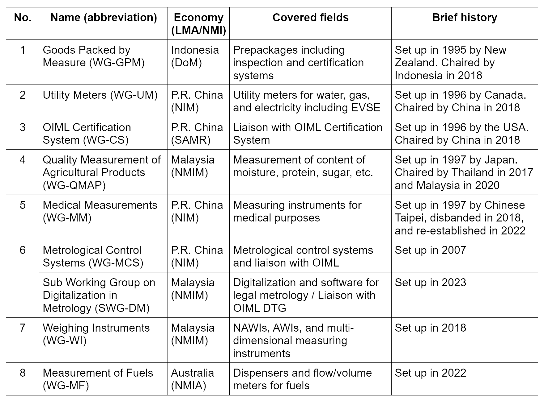 Table2-APLMF_WGs.png